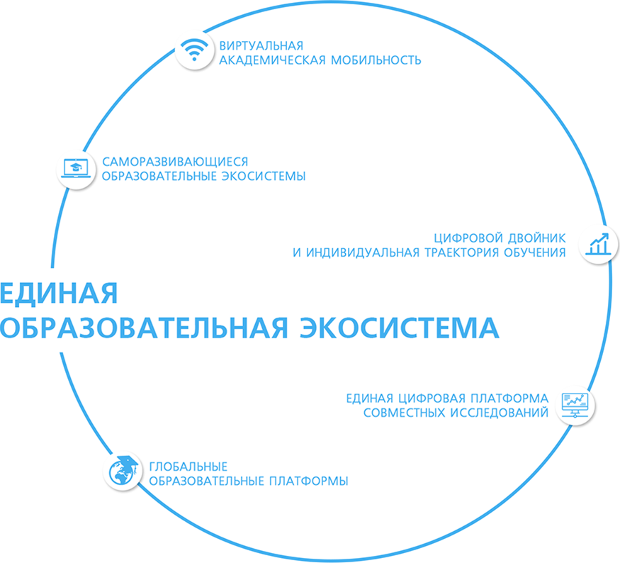 Единая образовательная экосистема
