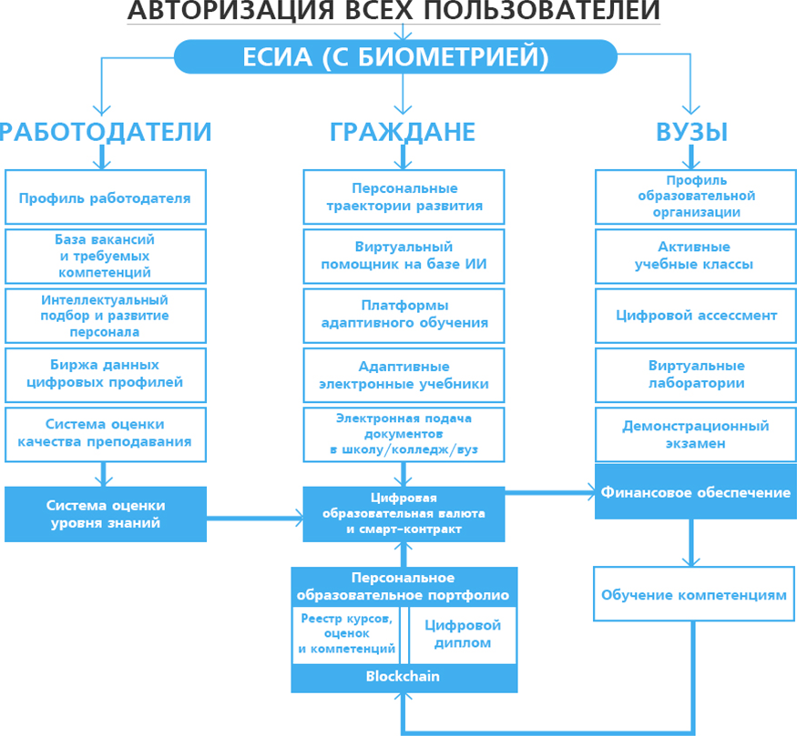 Перспективная модель процесса обучения