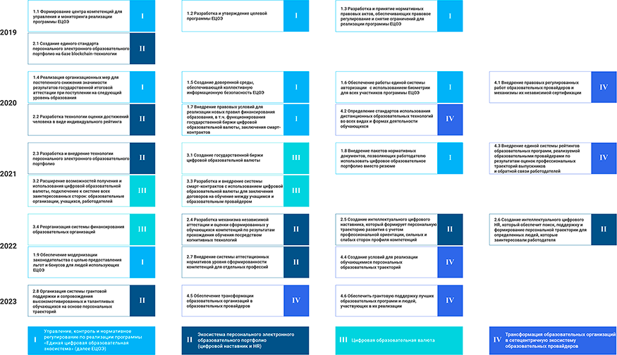 Дорожная карта единой цифровой образовательной экосистемы (ЕЦОЭ)