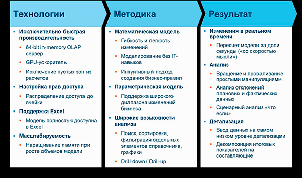 Технологии, методика, результат