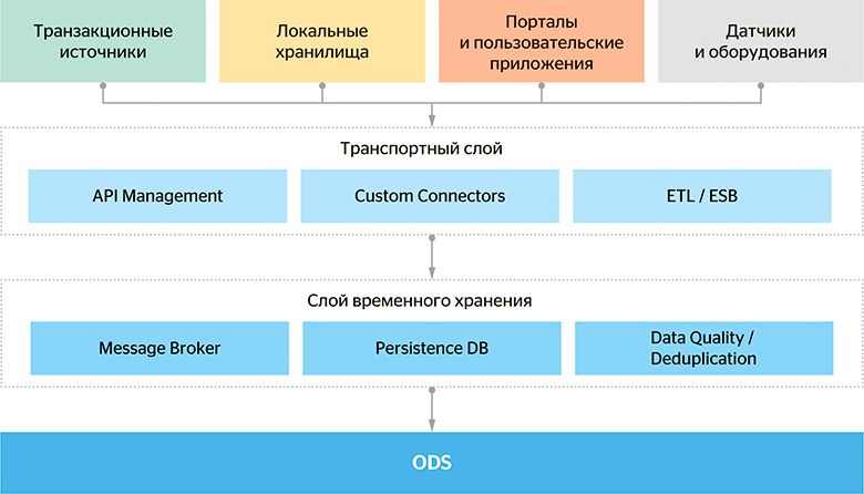 Рис.4 Интеграционный слой