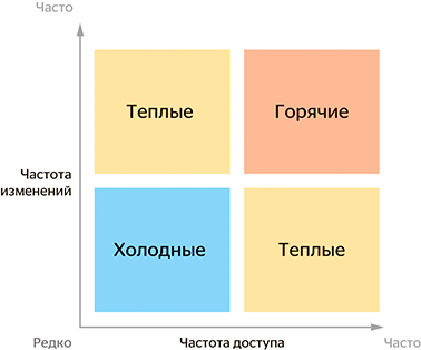 Рис. 5 Слой хранилища данных