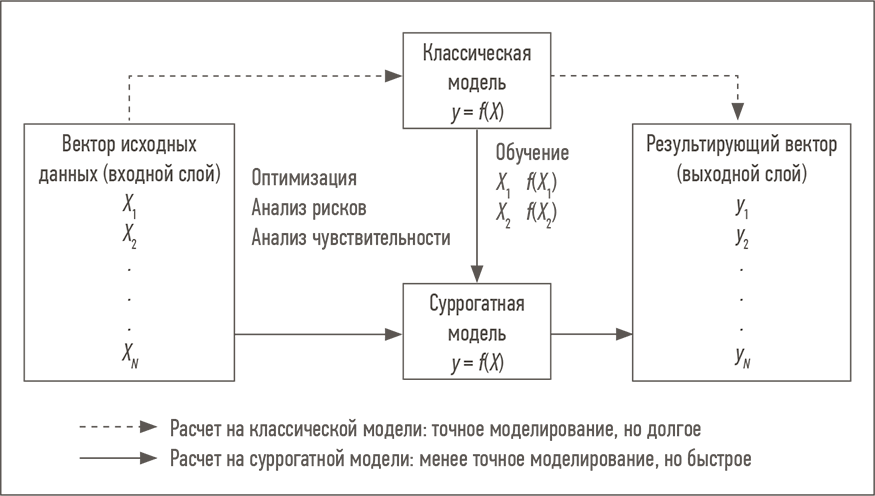 Блок-схема использования суррогатных моделей
