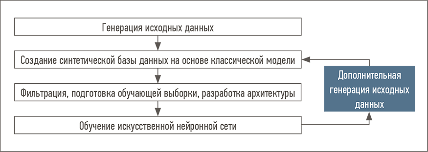 Последовательность разработки суррогатной модели