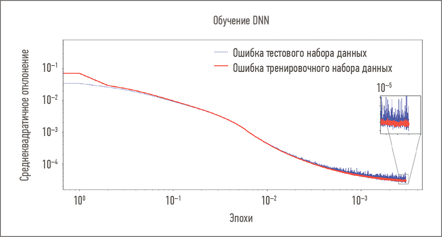 Среднеквадратичная ошибка