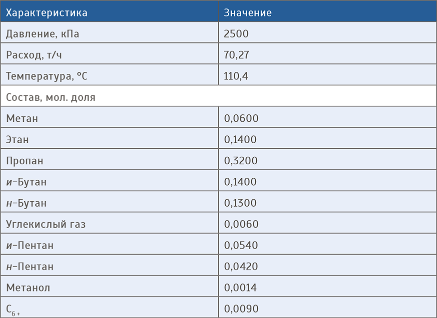 Характеристики нестабильного газового конденсата