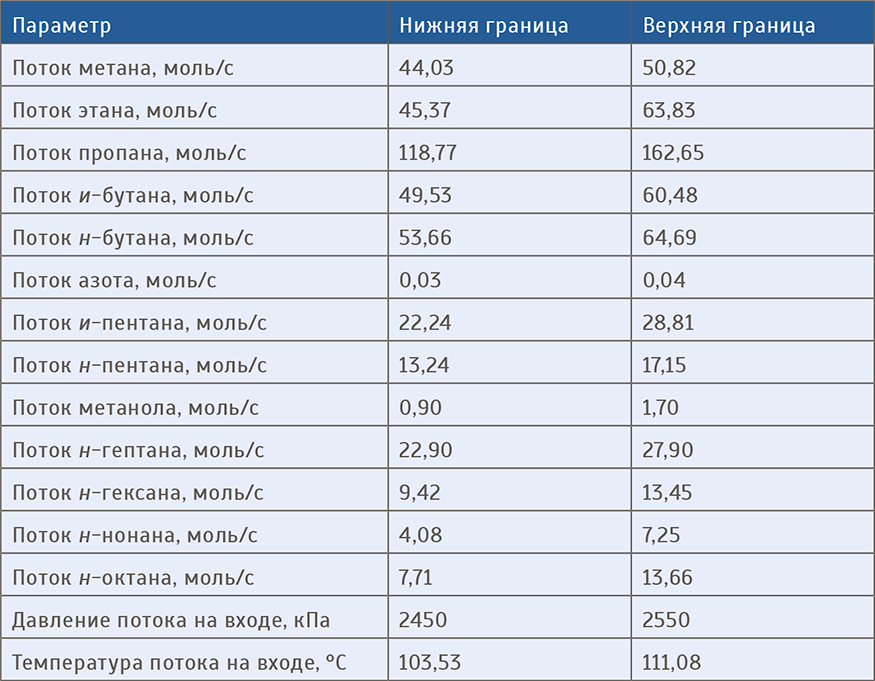 Границы генератора для каждого входящего параметра