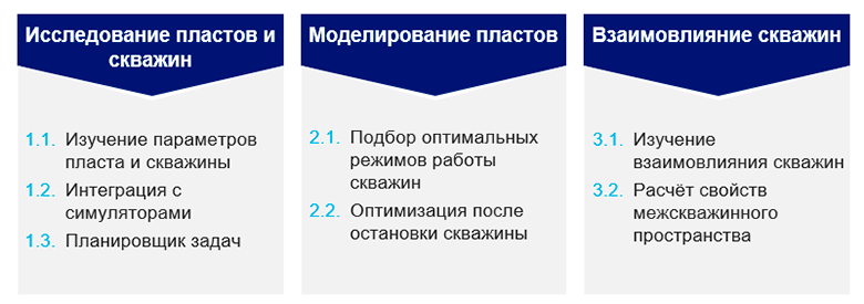 Основные направления развития интеграционного решения