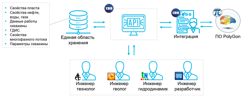 Пример схемы интеграции