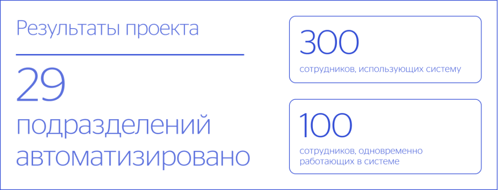 Результаты проекта по автоматизации производственно-логистического контура